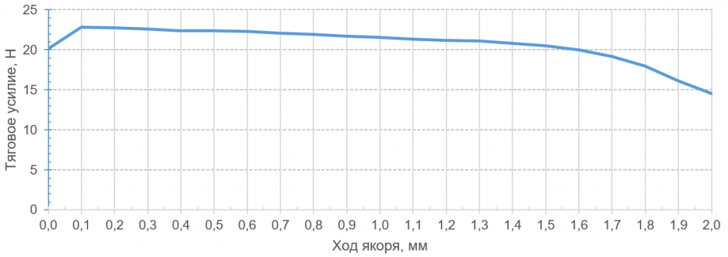 Тяговая характеристика электромагнита пропорционального ПЭМП36-1