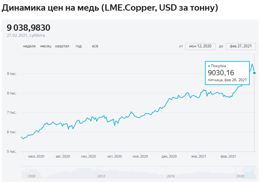 Цена на медь февраль 2021 Цена на медь февраль 2021