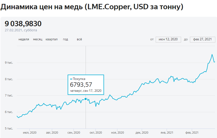 Цена на медь октябрь 2020 Цена на медь октябрь 2020
