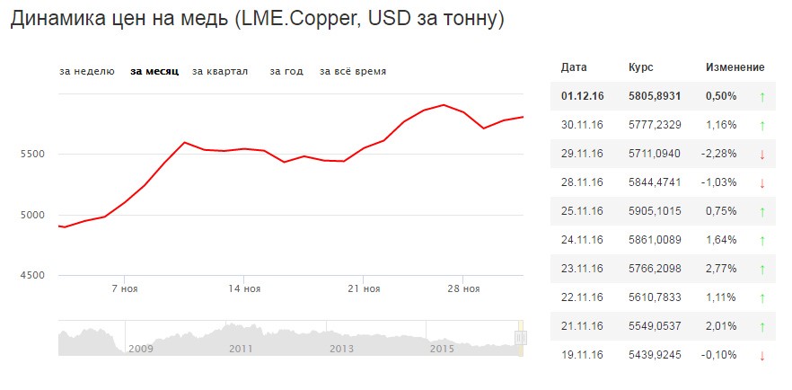 Динамика цен на медь Динамика цен на медь