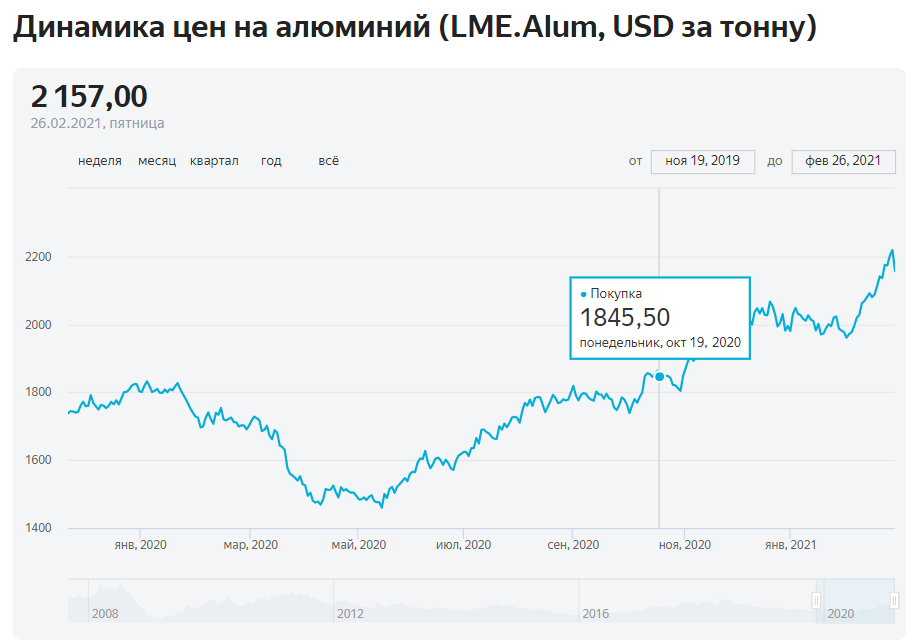 Цена на алюминий октябрь 2020 Цена на алюминий октябрь 2020