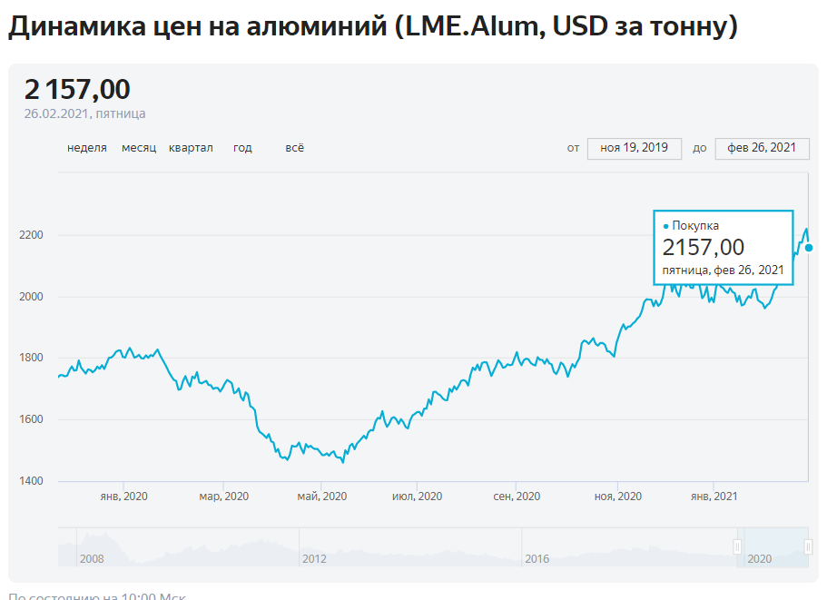 Цена на алюминий февраль 2021 Цена на алюминий февраль 2021