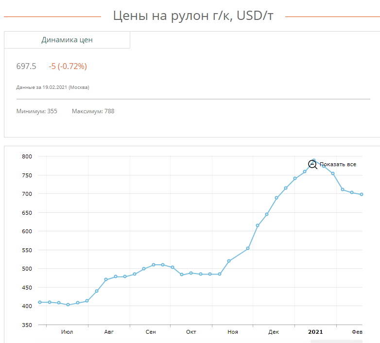 Цена на сталь Цена на сталь